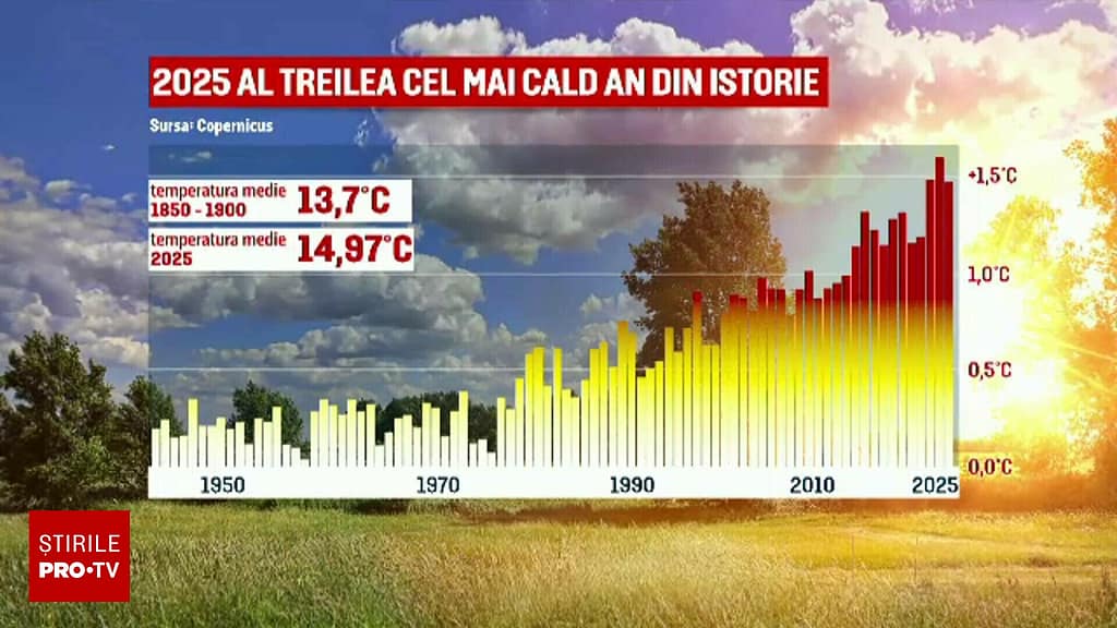 Vara caniculară începe din iunie în România. Planeta a depășit pragul critic de 1,5°C, avertizează climatologii