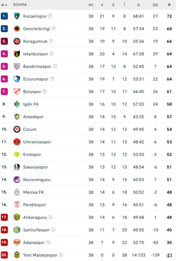 clasament-liga2-turcia