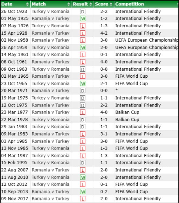 turcia romania istoric