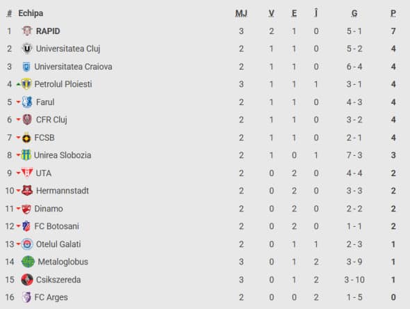 clasament superliga csikszereda rapid