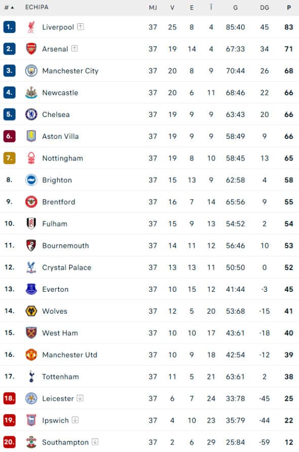 clasament-premierleague