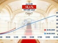 LIVE TEXT | Alegeri prezidențiale 2025, turul 2. George Simion și Nicușor Dan, în finala pentru Cotroceni. Primele declarații
