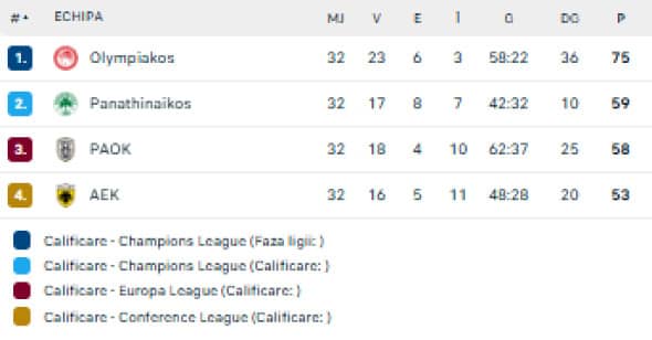 clasament grecia