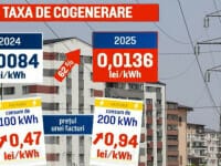 Cât va achita în plus la factură un român care consumă 200 de kilowați-oră pe lună, după scumpirea de la 1 noiembrie