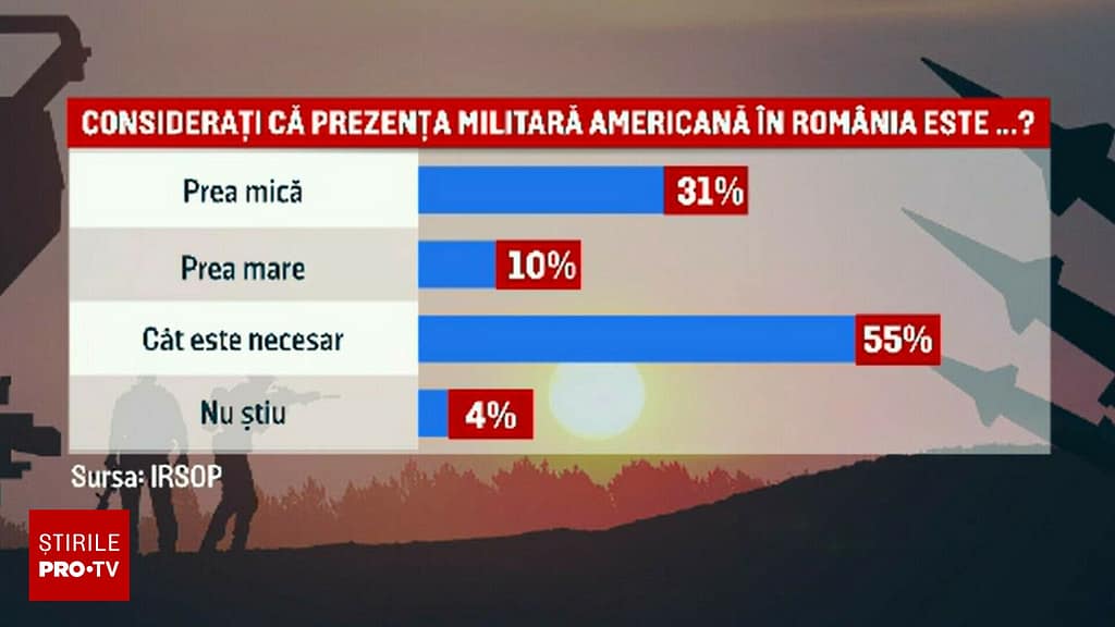 Românii, pro-americani: Au o părere bună despre SUA și vor mai multe baze militare în România. Ce-și doresc de la Trump