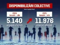 Val de concedieri în România. Aproape 12.000 de angajați au fost afectați în prima jumătate a anului 2025
