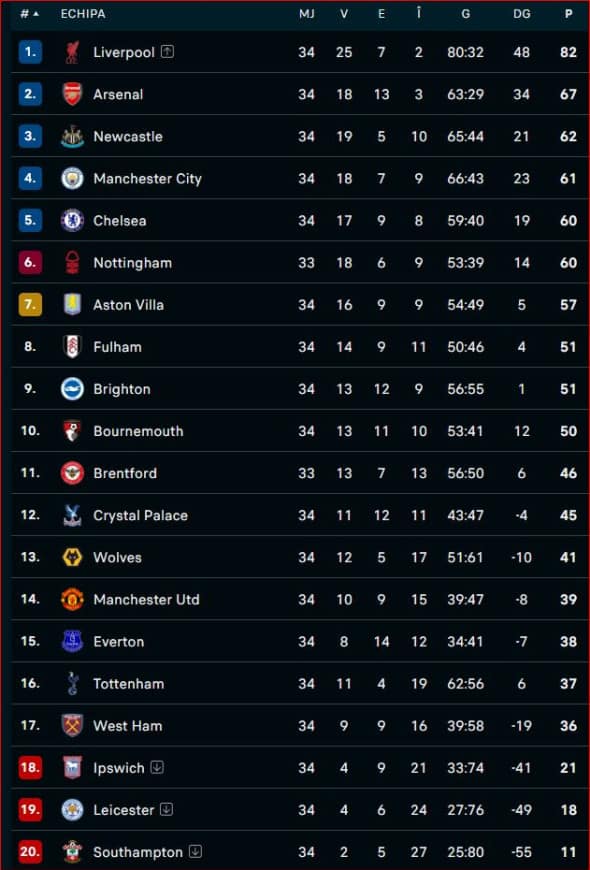clasament premier league