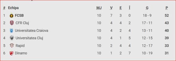 clasament play off superliga