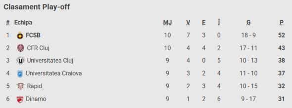 clasament play off cfr fcsb