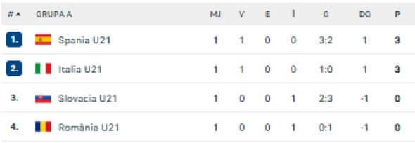 Clasamentul grupei A de la EURO U21 2025