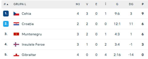 clasament grupa l