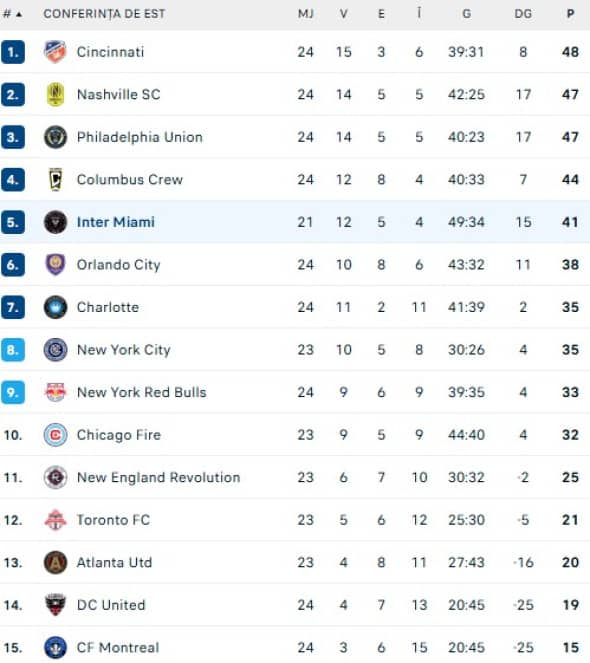 clasament-conferinta-de-est-mls