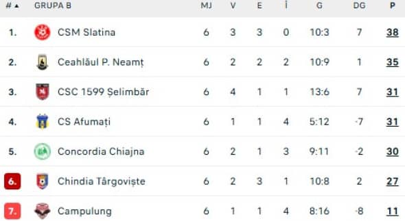 clasament-grupa-b-liga-2