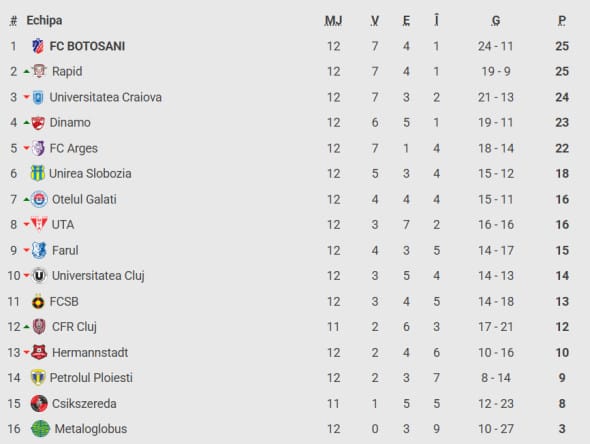 CLASAMENT SUPERLIGA (3)